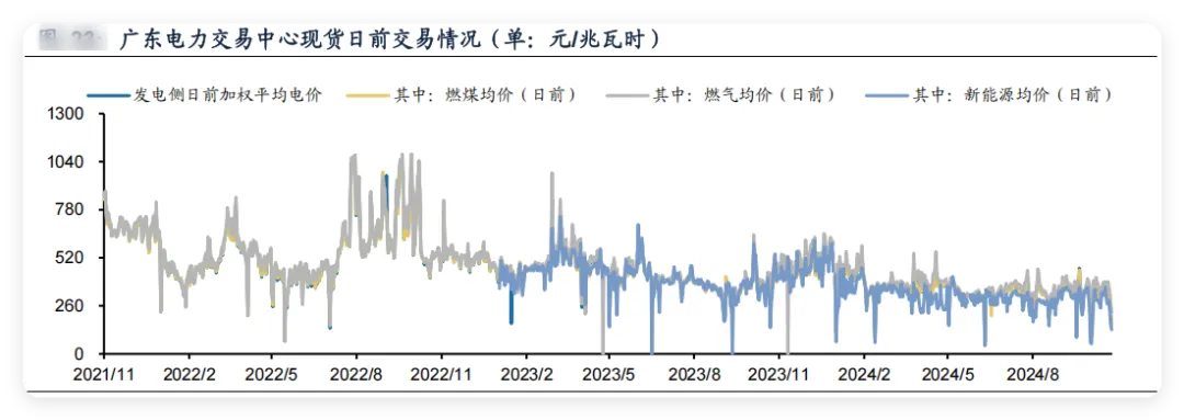 中国电力市场体系–电力市场化改革