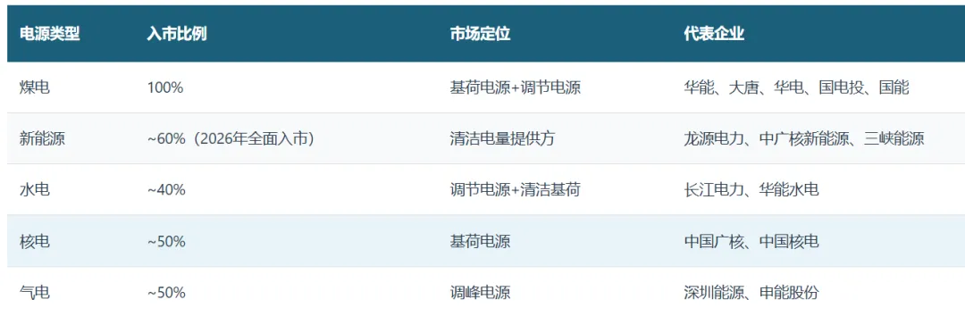 中国电力市场体系–电力市场化改革