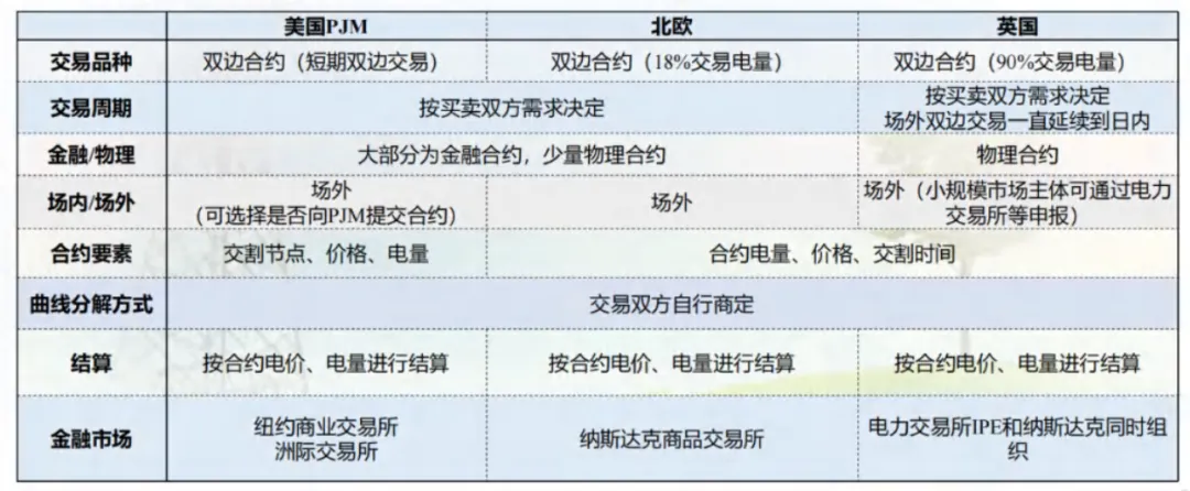 中国电力市场体系–电力市场化改革