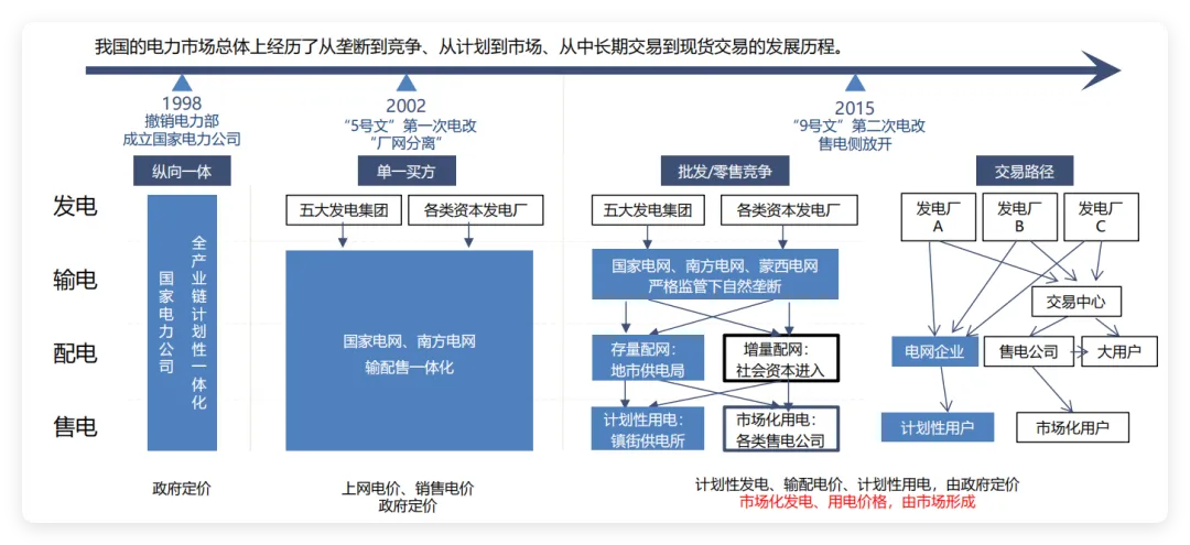 中国电力市场体系–电力市场化改革