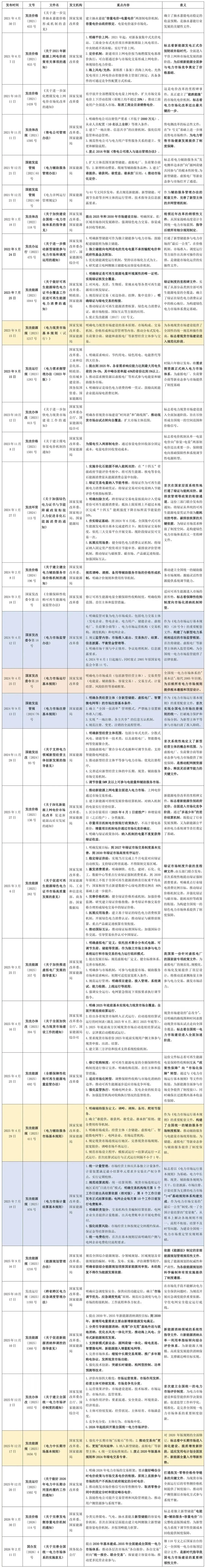 中国电力市场体系–电力市场化改革