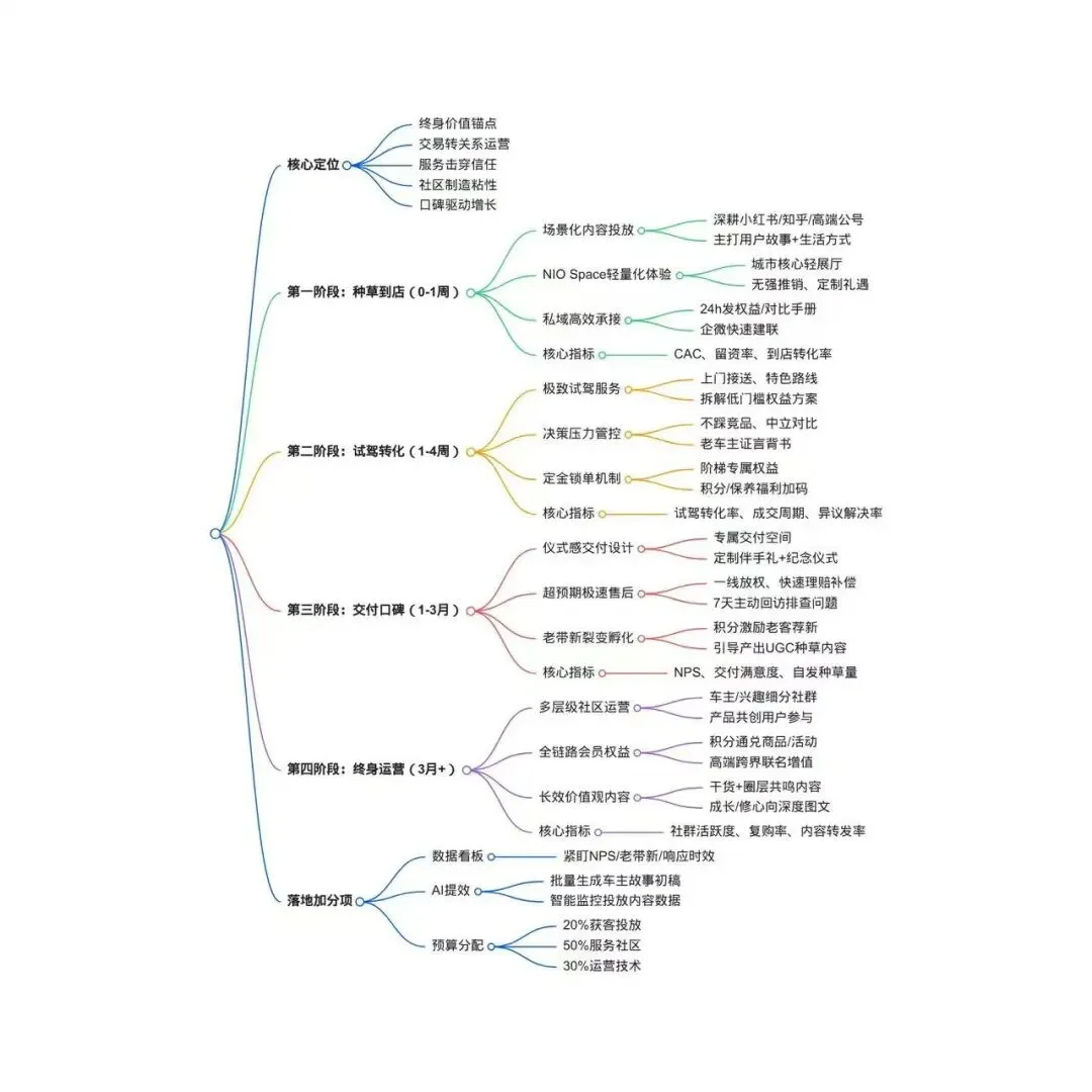 从蔚来汽车的营销,重新理解客户运营