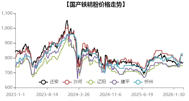 第14周 国内铁粉市场周报【03.30-04.03】