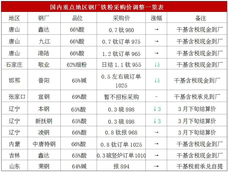 第14周 国内铁粉市场周报【03.30-04.03】