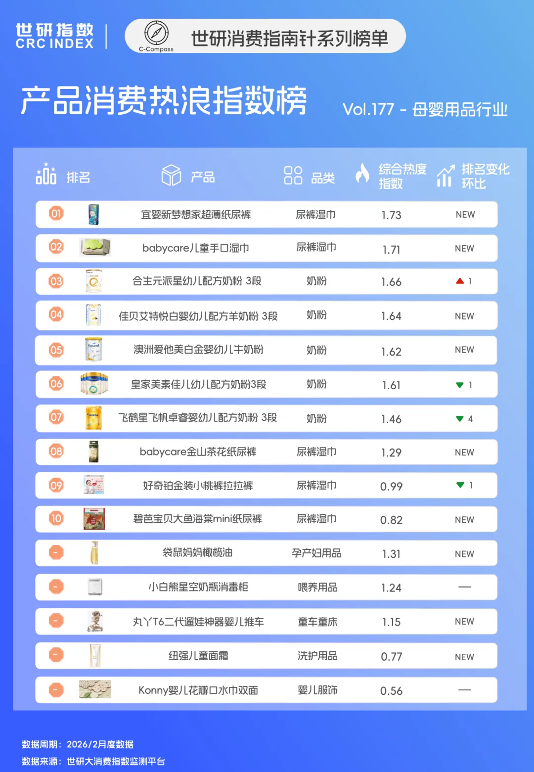 母婴消费升级:技术微创新与精准营销双轮驱动|世研消费指数产品榜Vol.177