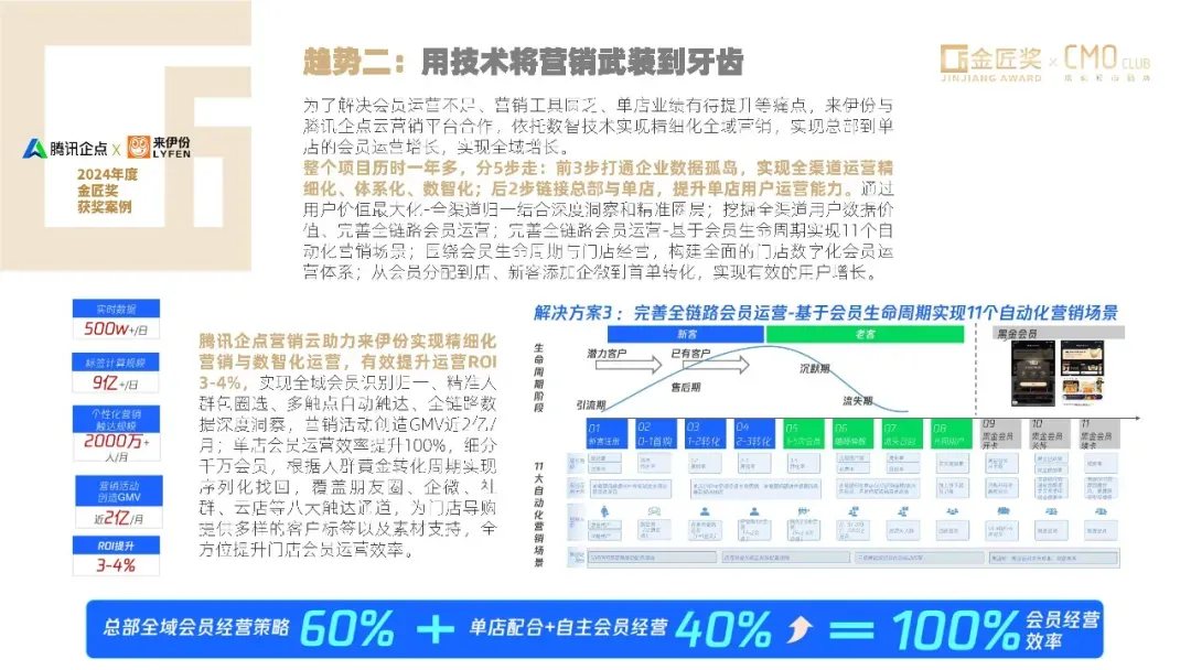 中国营销趋势报告