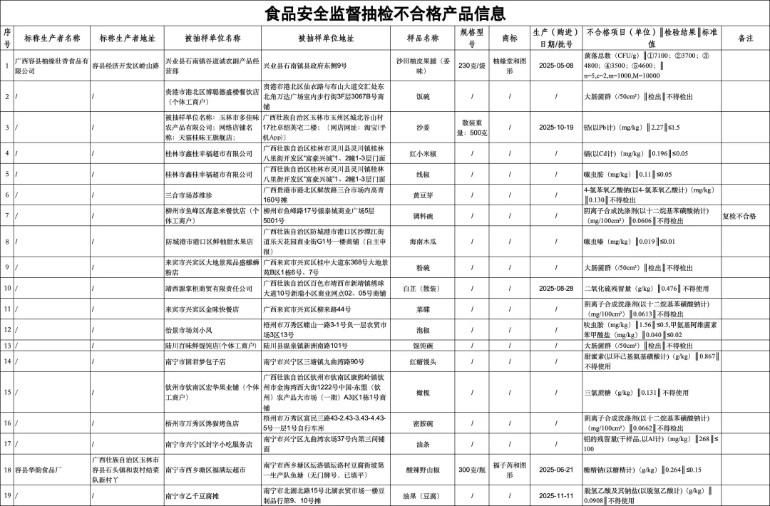 质检资讯|广西壮族自治区市场监督管理局食品安全抽检情况公告,19批次不合格