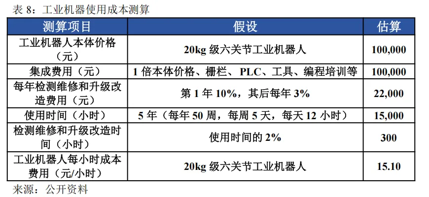 工业机器人未来市场空间几何?—从工业革命、逆周期布局以及扩大再生产视角