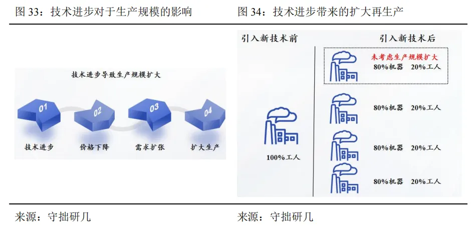 工业机器人未来市场空间几何?—从工业革命、逆周期布局以及扩大再生产视角