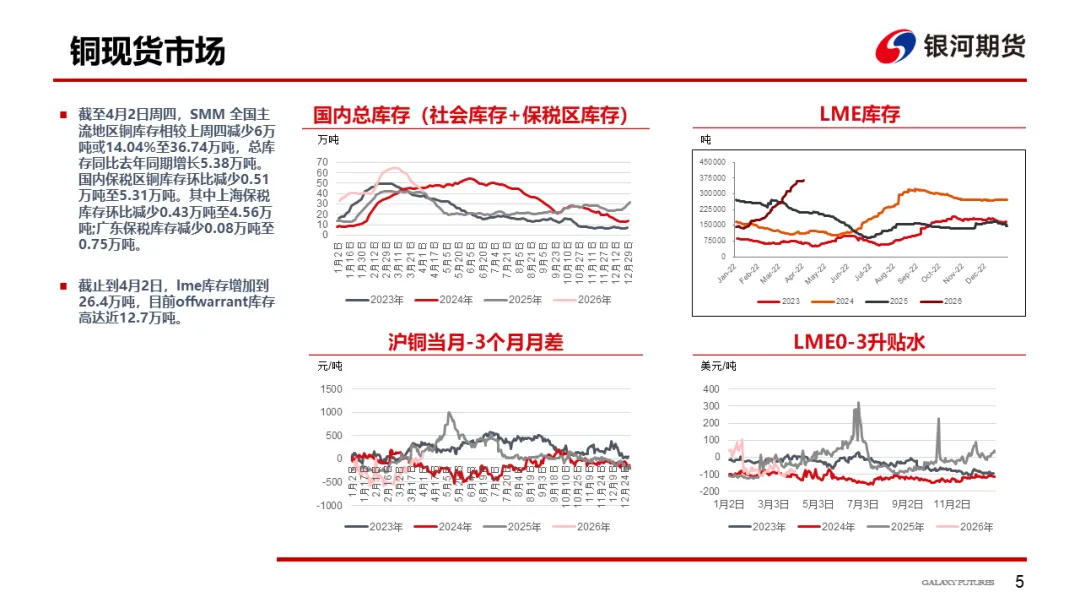 【铜周报】战争主导市场,铜价低位盘整