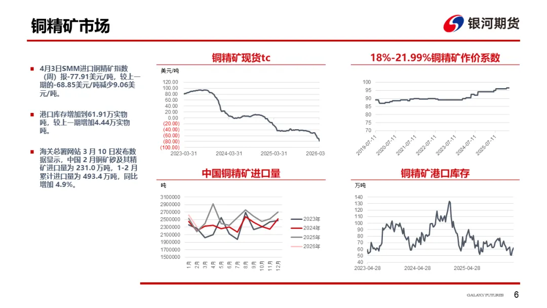 【铜周报】战争主导市场,铜价低位盘整