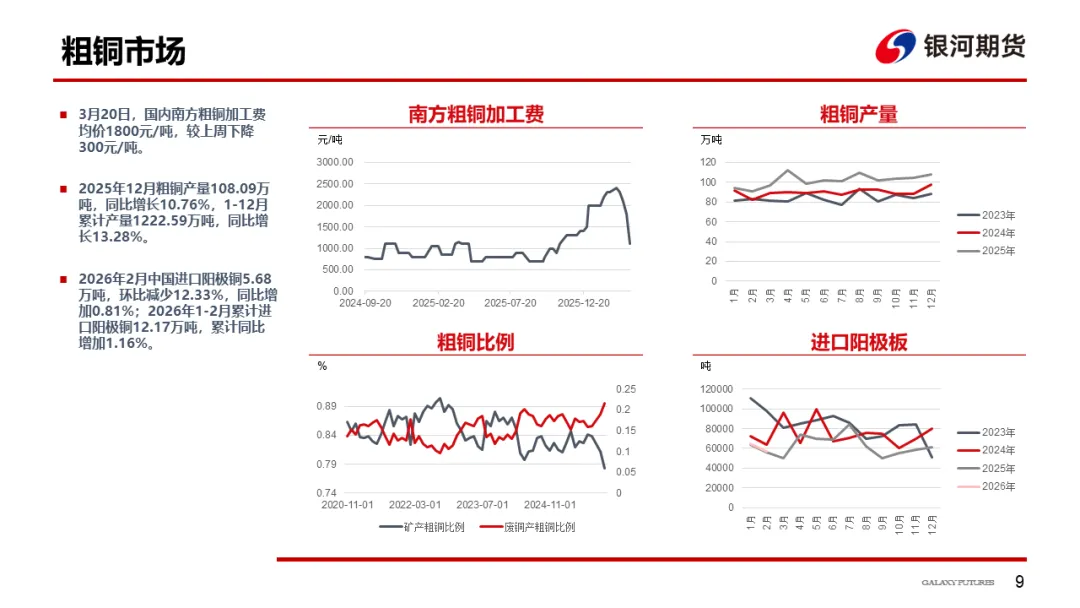【铜周报】战争主导市场,铜价低位盘整