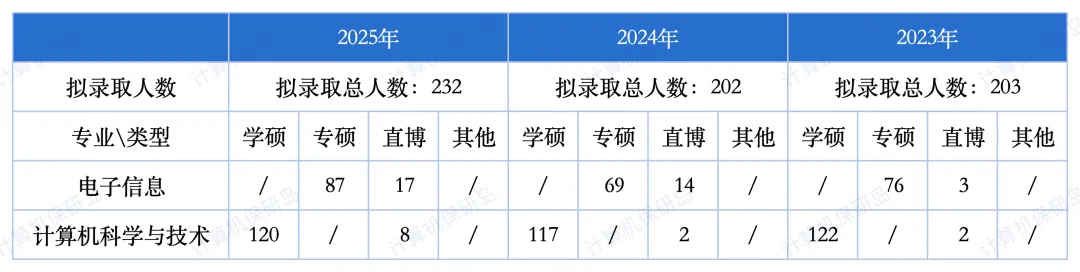 中国科学技术大学计算机科学与技术学院:国内最早的计算机专业?联系导师才能录取!