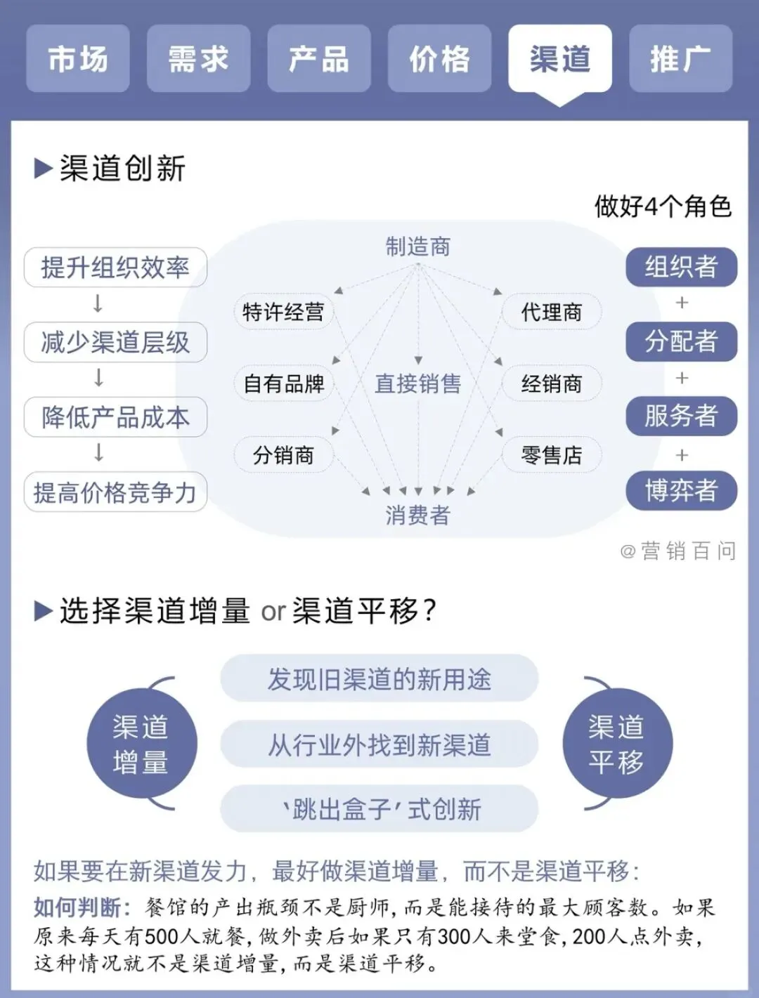营销就这4个关键点
