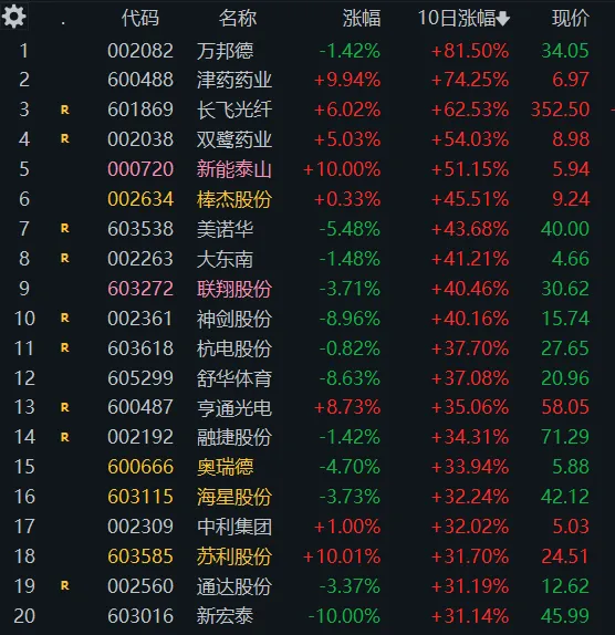4. 3 周五(6b)市场普跌x2,光通信走强