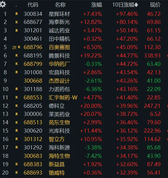 4. 3 周五(6b)市场普跌x2,光通信走强