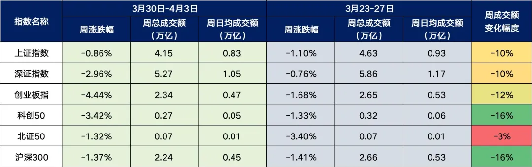本周A股市场全景深度分析(3月30日-4月3日)