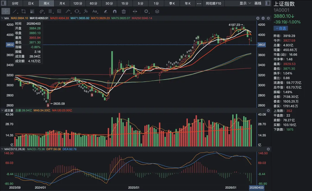 本周A股市场全景深度分析(3月30日-4月3日)