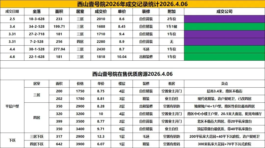 西山壹号院市场报告