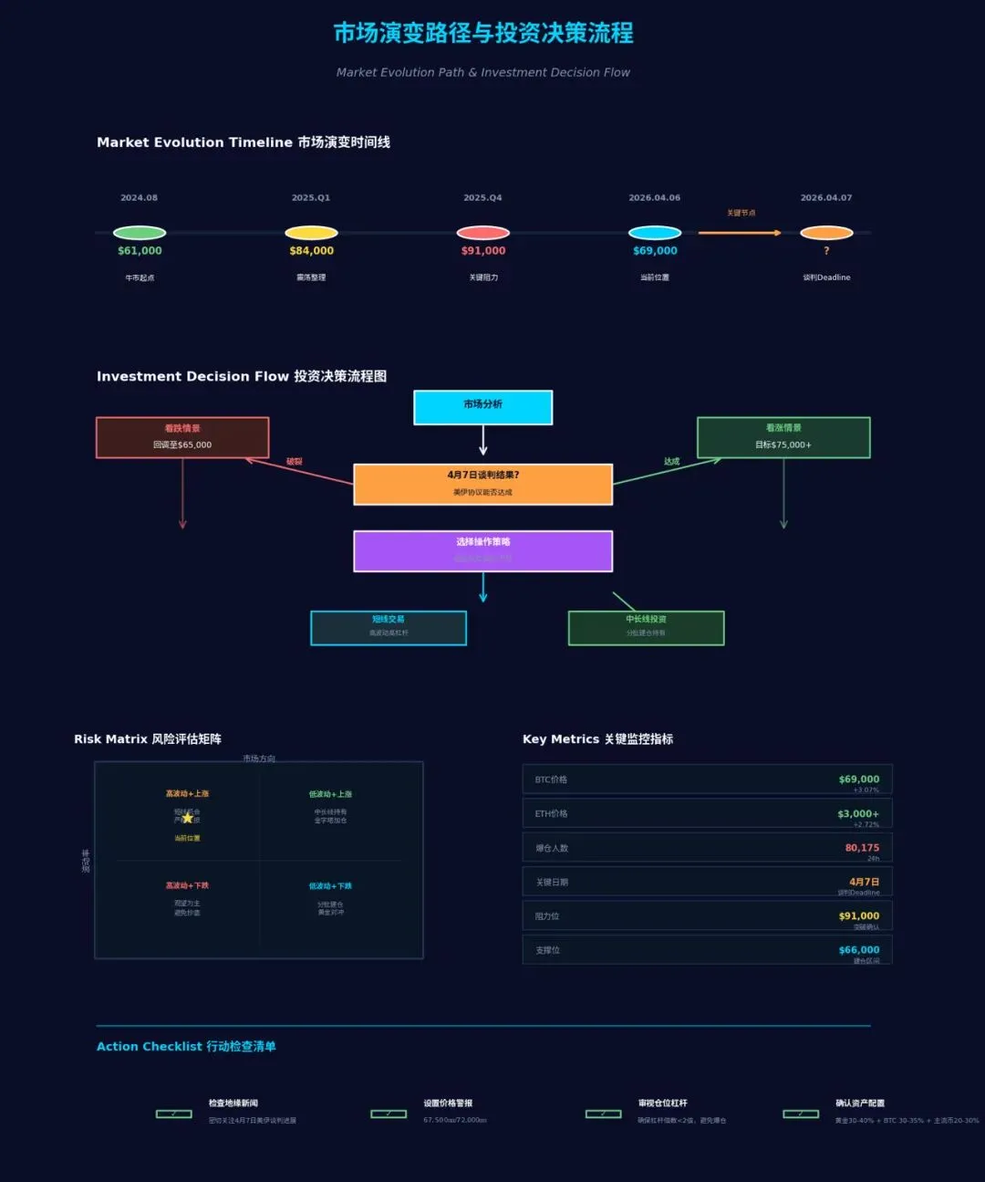 地缘缓和催化加密市场反攻,比特币突破关键阻力区间