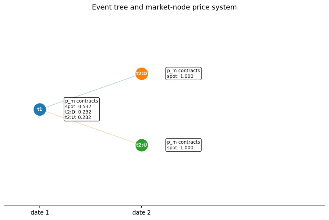 当市场不是一次性完成交易时,均衡还存在吗?