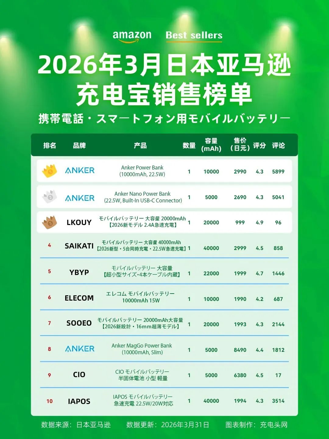 日亚充电宝热销榜单盘点,抓住日本市场核心竞争规律