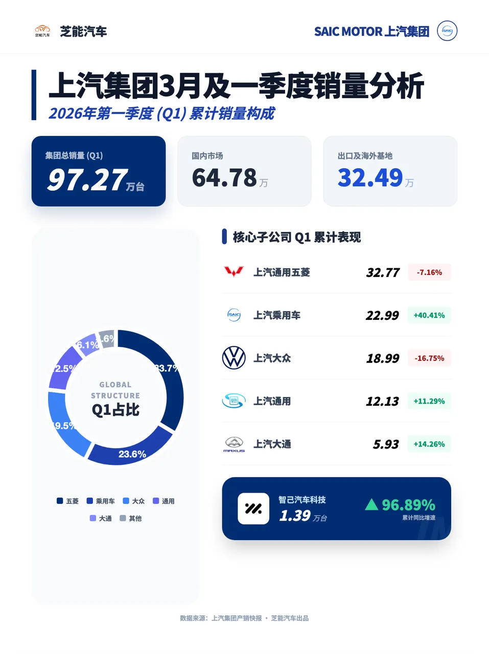 汽车市场2026年一季度地狱开局,中国车企靠出口平滑销量