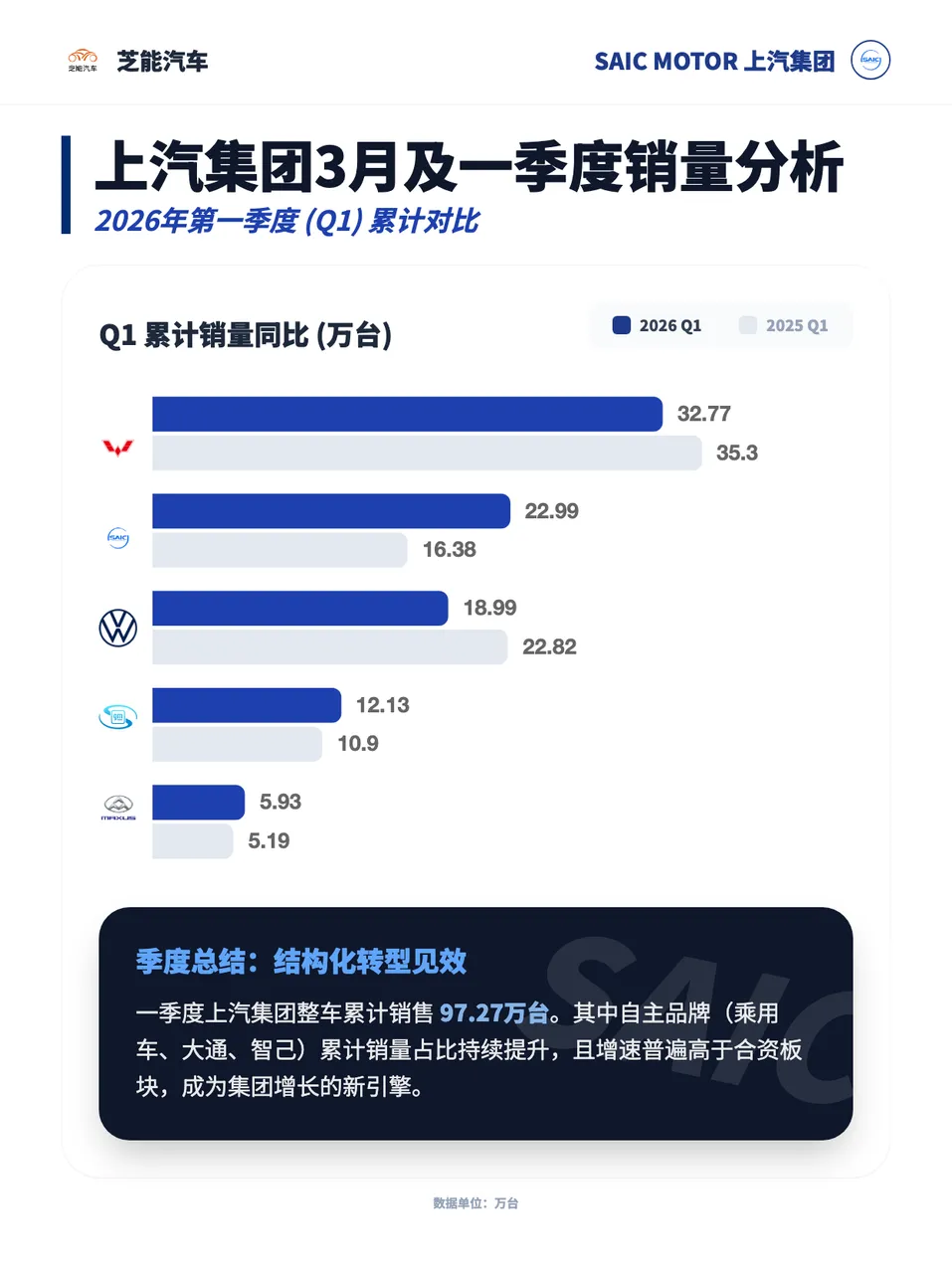 汽车市场2026年一季度地狱开局,中国车企靠出口平滑销量