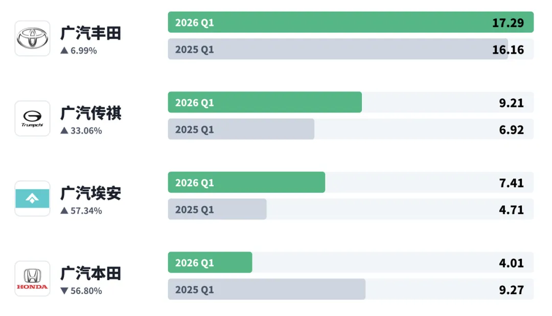 汽车市场2026年一季度地狱开局,中国车企靠出口平滑销量
