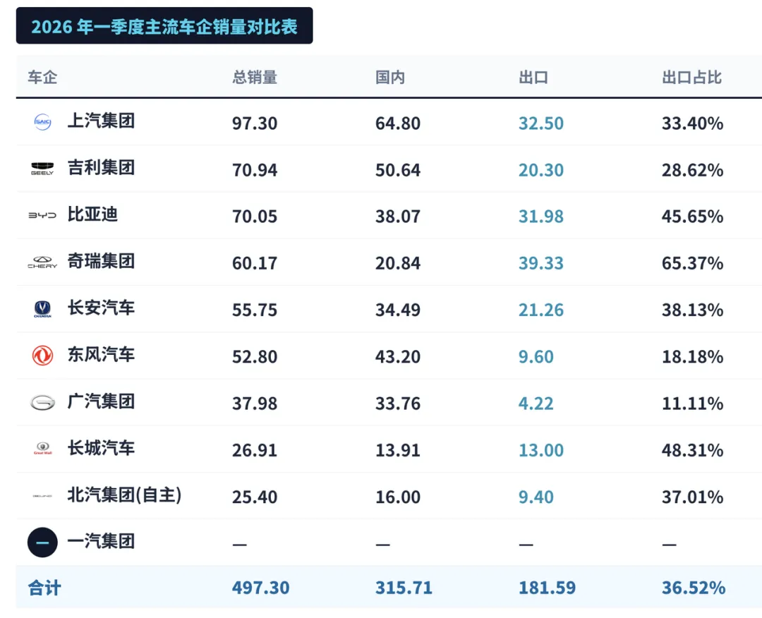 汽车市场2026年一季度地狱开局,中国车企靠出口平滑销量