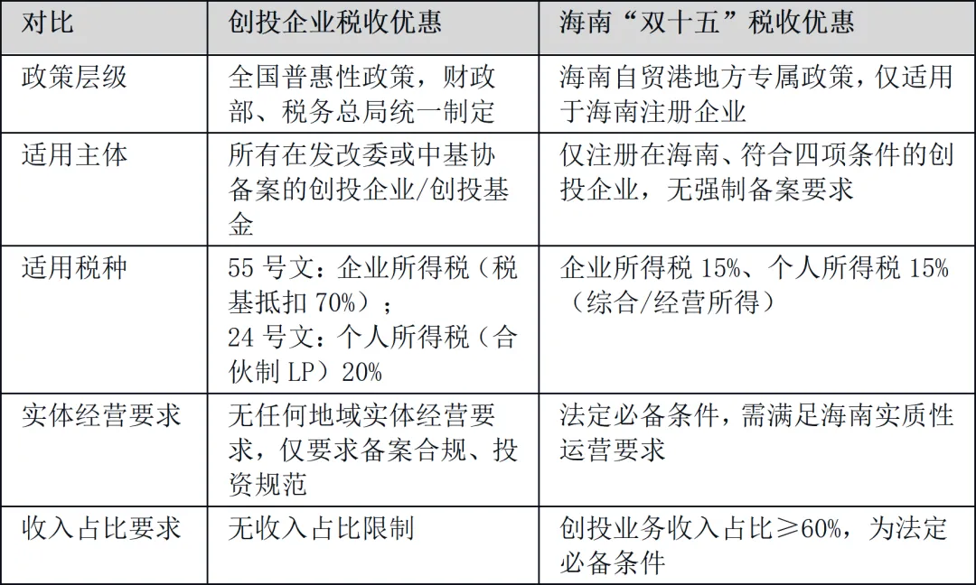 国浩视点 | 封关下不同市场主体从事创业投资适配海南优惠政策的路径建议——兼议海南创投企业与“双十五”优惠政策比较与分析