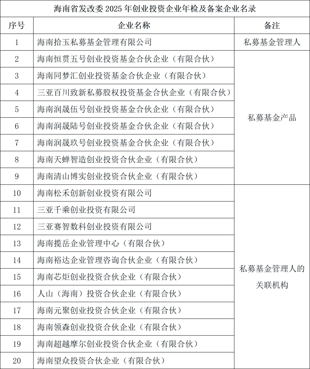 国浩视点 | 封关下不同市场主体从事创业投资适配海南优惠政策的路径建议——兼议海南创投企业与“双十五”优惠政策比较与分析