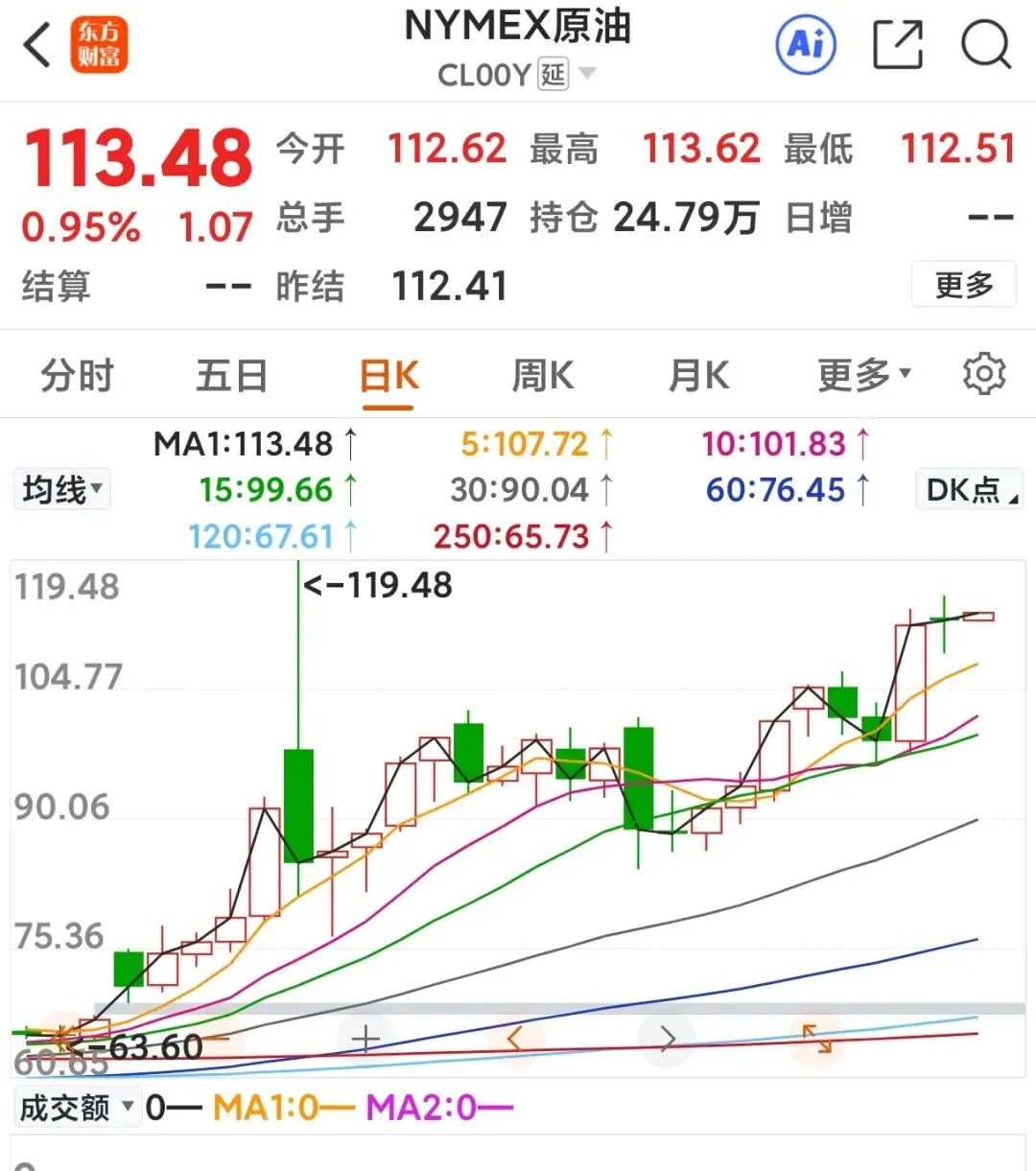 4月6日全球市场收盘速览:美伊冲突持续,美股全线上涨、油价走高,贵金属小幅回调
