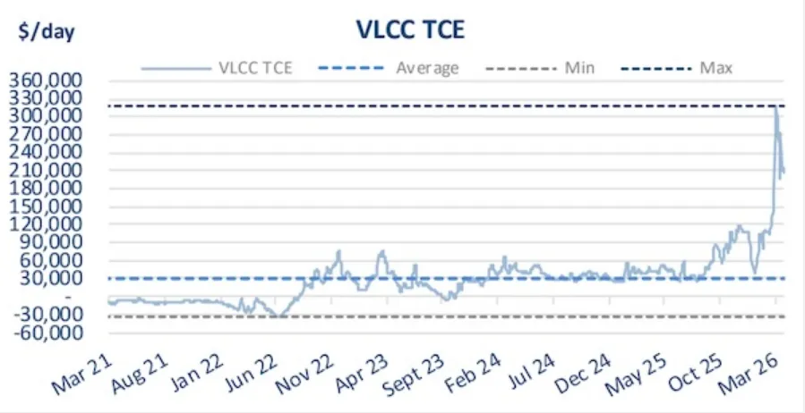 油轮市场与霍尔木兹海峡的长期中断:选择性通行会成为新常态吗?