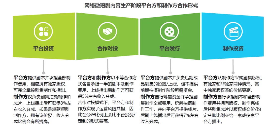 微短剧产业链、市场规模与商业模式分析(50页报告)