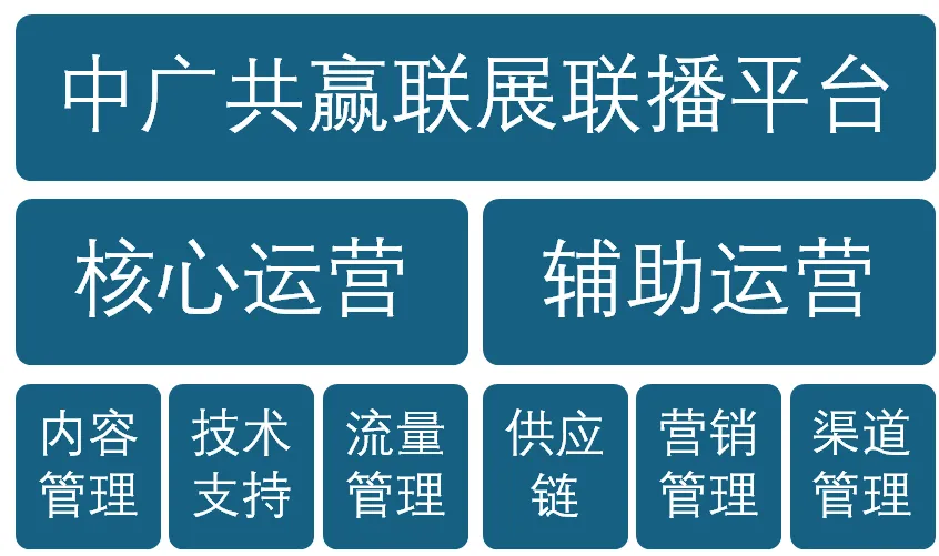 【项目介绍】中广共赢户外媒体联播营销及流量运营项目规划