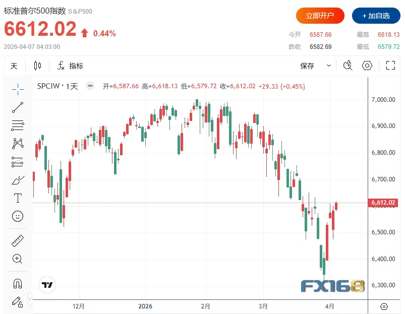今日美股:美股四连涨!市场押注最后时刻达成协议,加密股随比特币全线走高
