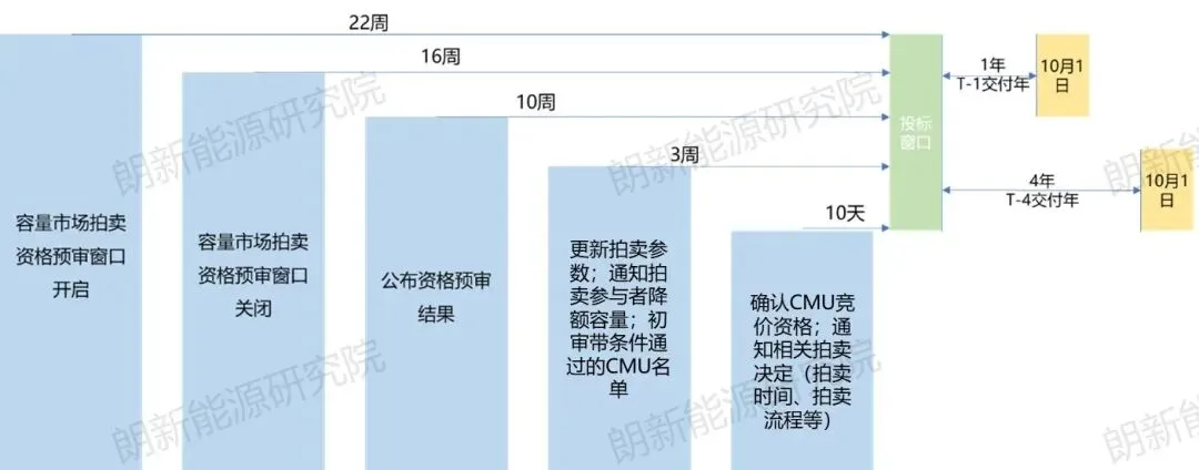从容量电价到容量市场:英、美、德经验如何助力中国电力改革?