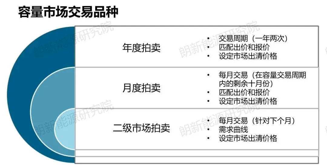 从容量电价到容量市场:英、美、德经验如何助力中国电力改革?