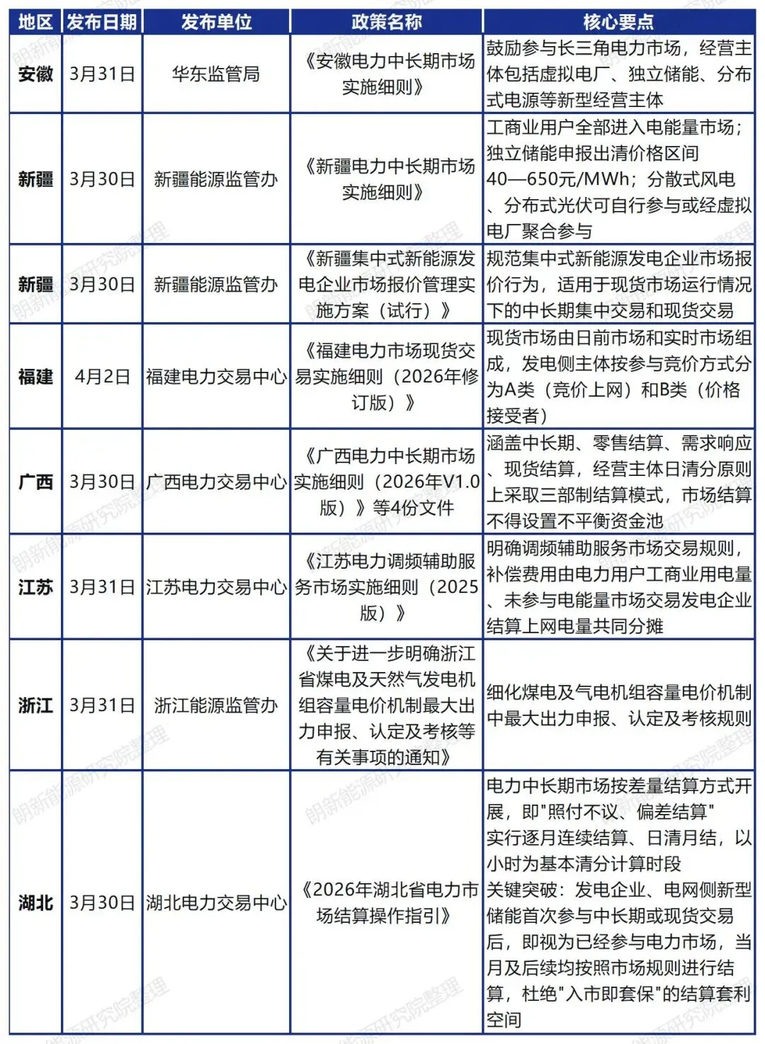 一周圈内事 | 十余省市电力市场规则密集出台,储能、虚拟电厂等新型主体入市路径全面清晰