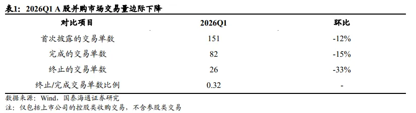 【产业研究】2026年一季度A股并购市场复盘及后续投资展望
