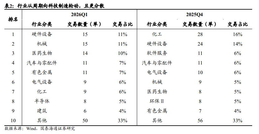 【产业研究】2026年一季度A股并购市场复盘及后续投资展望
