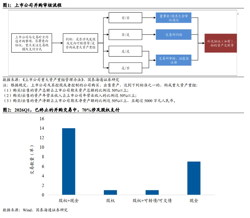 【产业研究】2026年一季度A股并购市场复盘及后续投资展望