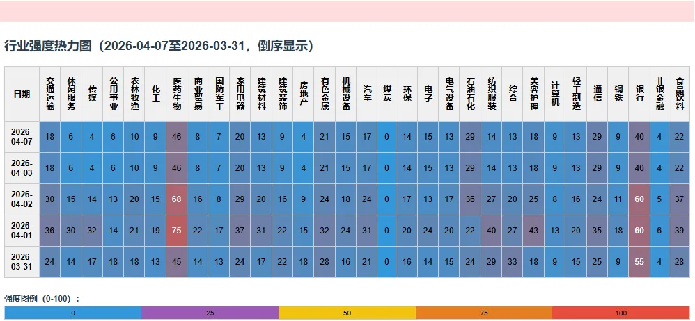 A股市场温度和强度(2026年4月7日)