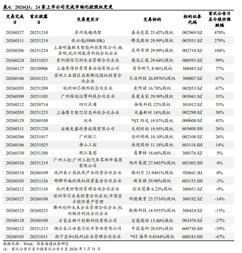 【产业研究】2026年一季度A股并购市场复盘及后续投资展望