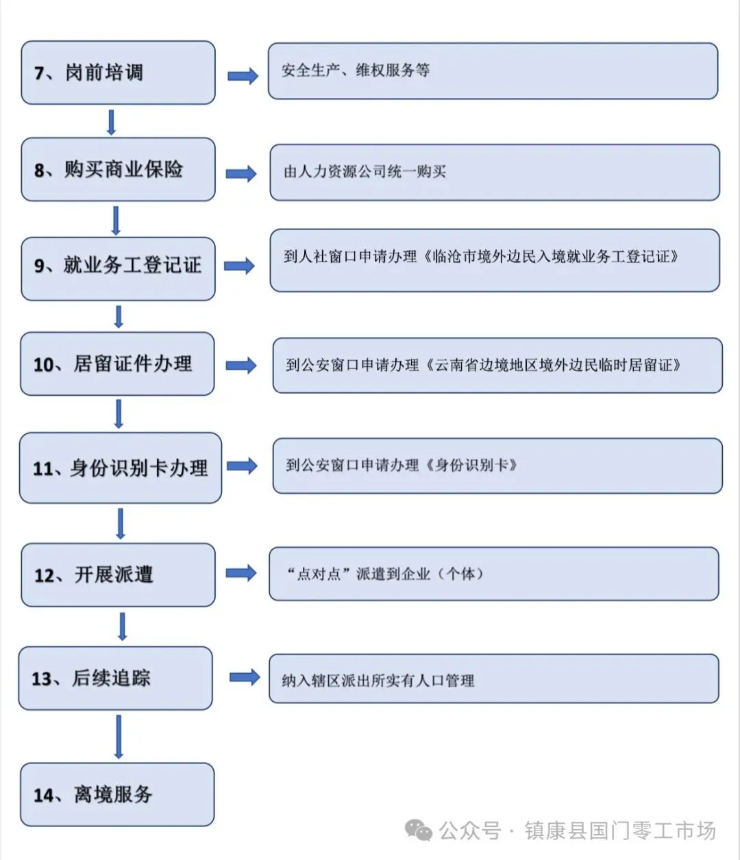 镇康县国门零工市场2026年第五十二期
