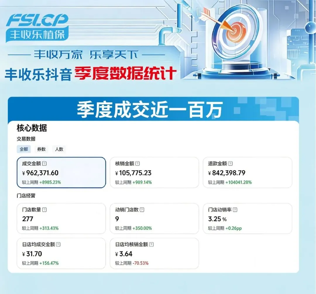 丰收乐数智营销 | 帮助300家农资门店实现抖音引流与拓客