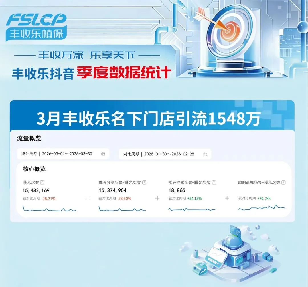 丰收乐数智营销 | 帮助300家农资门店实现抖音引流与拓客