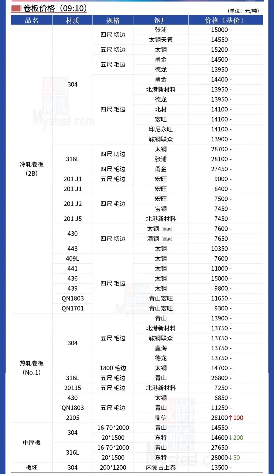 4月7日,无锡市场不锈钢价格少量浮动(有涨有降)