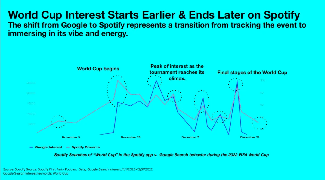 Mad体育营销|从世界杯到生活,Netflix+Spotify重塑营销场景